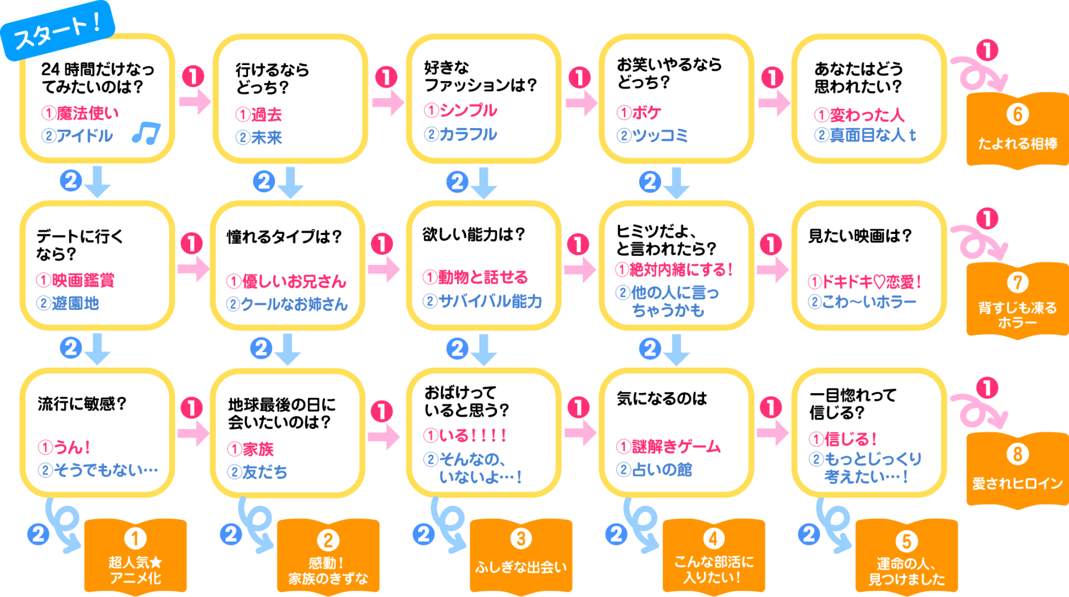 きみにぴったりな作品をみつけよう！ チャート